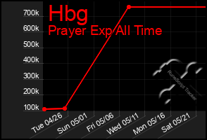 Total Graph of Hbg