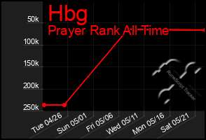 Total Graph of Hbg