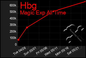 Total Graph of Hbg