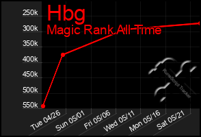 Total Graph of Hbg