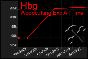 Total Graph of Hbg