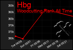 Total Graph of Hbg