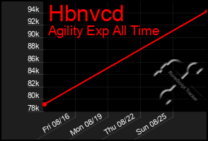 Total Graph of Hbnvcd