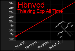 Total Graph of Hbnvcd