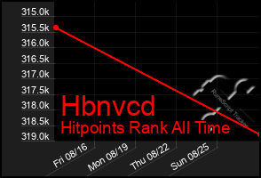 Total Graph of Hbnvcd
