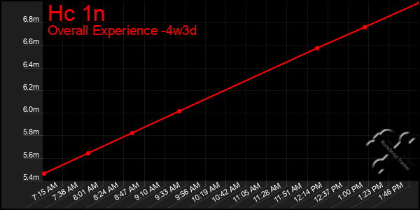 Last 31 Days Graph of Hc 1n