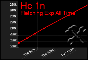 Total Graph of Hc 1n