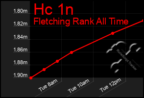 Total Graph of Hc 1n