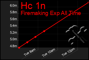 Total Graph of Hc 1n
