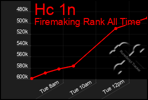 Total Graph of Hc 1n