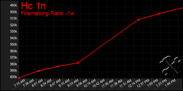 Last 7 Days Graph of Hc 1n