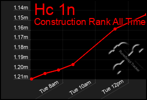 Total Graph of Hc 1n