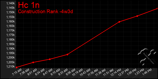 Last 31 Days Graph of Hc 1n