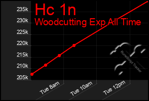Total Graph of Hc 1n