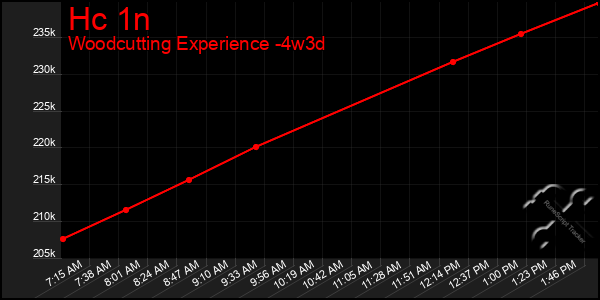 Last 31 Days Graph of Hc 1n