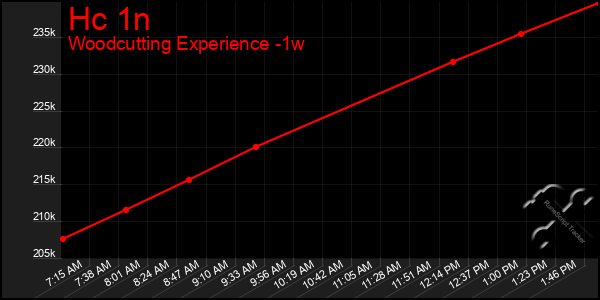 Last 7 Days Graph of Hc 1n