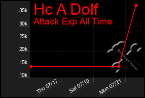 Total Graph of Hc A Dolf