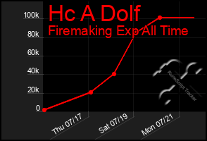 Total Graph of Hc A Dolf