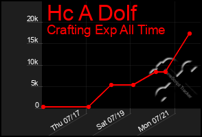 Total Graph of Hc A Dolf