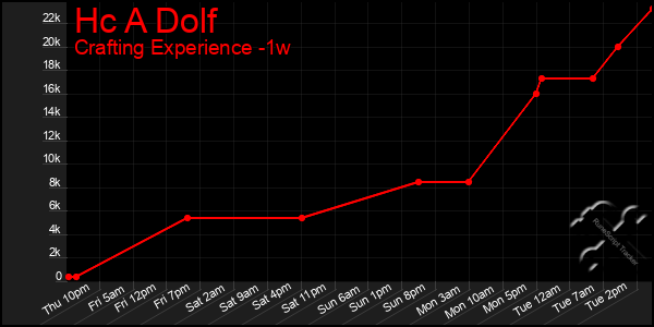 Last 7 Days Graph of Hc A Dolf