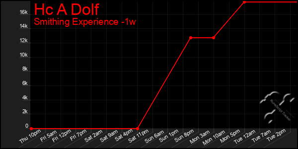 Last 7 Days Graph of Hc A Dolf