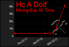 Total Graph of Hc A Dolf