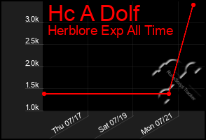 Total Graph of Hc A Dolf