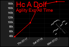 Total Graph of Hc A Dolf