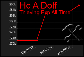 Total Graph of Hc A Dolf