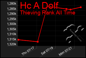 Total Graph of Hc A Dolf