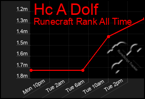 Total Graph of Hc A Dolf
