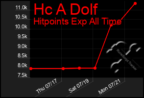 Total Graph of Hc A Dolf