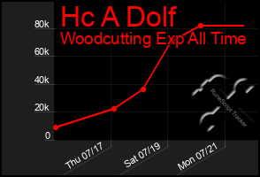 Total Graph of Hc A Dolf