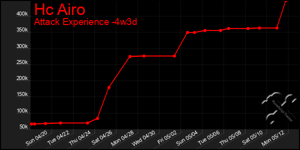 Last 31 Days Graph of Hc Airo