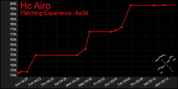 Last 31 Days Graph of Hc Airo