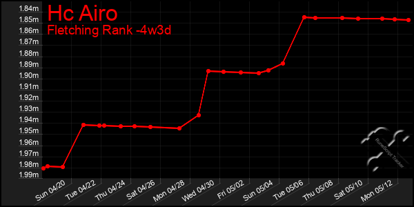 Last 31 Days Graph of Hc Airo