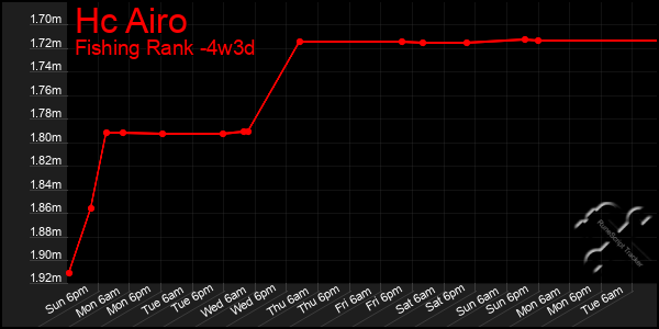 Last 31 Days Graph of Hc Airo