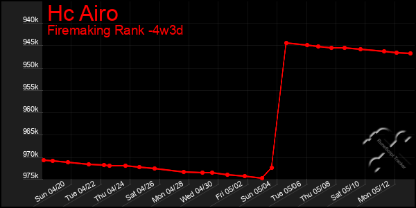 Last 31 Days Graph of Hc Airo