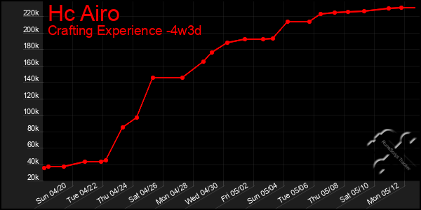 Last 31 Days Graph of Hc Airo