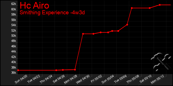 Last 31 Days Graph of Hc Airo