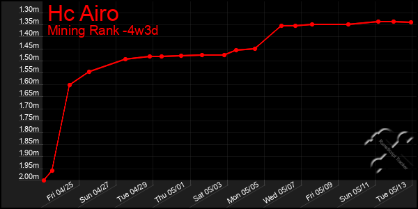 Last 31 Days Graph of Hc Airo