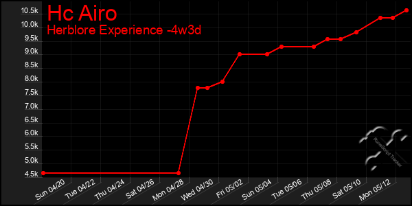 Last 31 Days Graph of Hc Airo