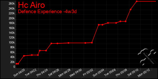 Last 31 Days Graph of Hc Airo