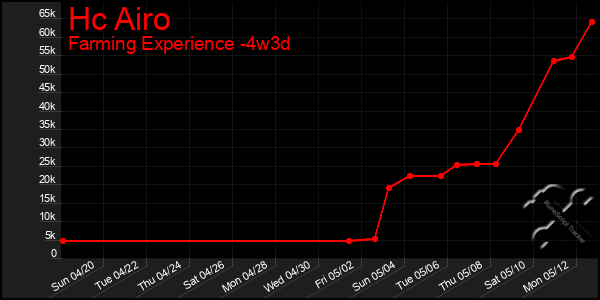 Last 31 Days Graph of Hc Airo