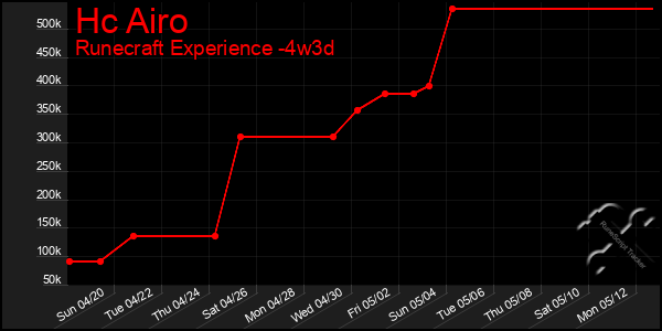 Last 31 Days Graph of Hc Airo