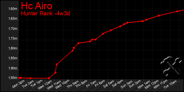 Last 31 Days Graph of Hc Airo