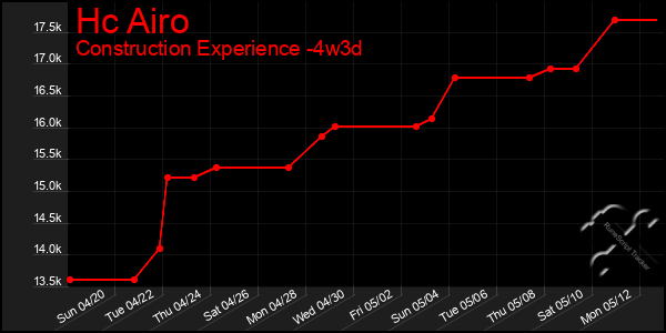 Last 31 Days Graph of Hc Airo