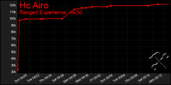 Last 31 Days Graph of Hc Airo