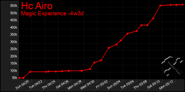 Last 31 Days Graph of Hc Airo