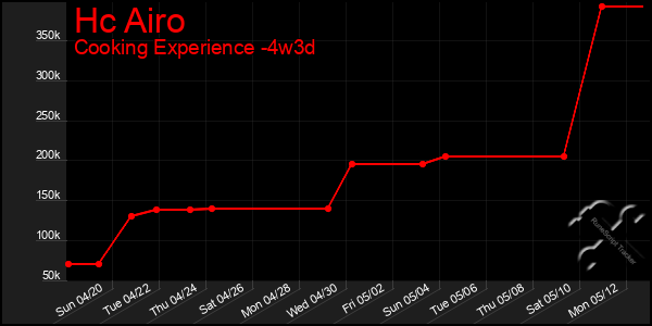 Last 31 Days Graph of Hc Airo